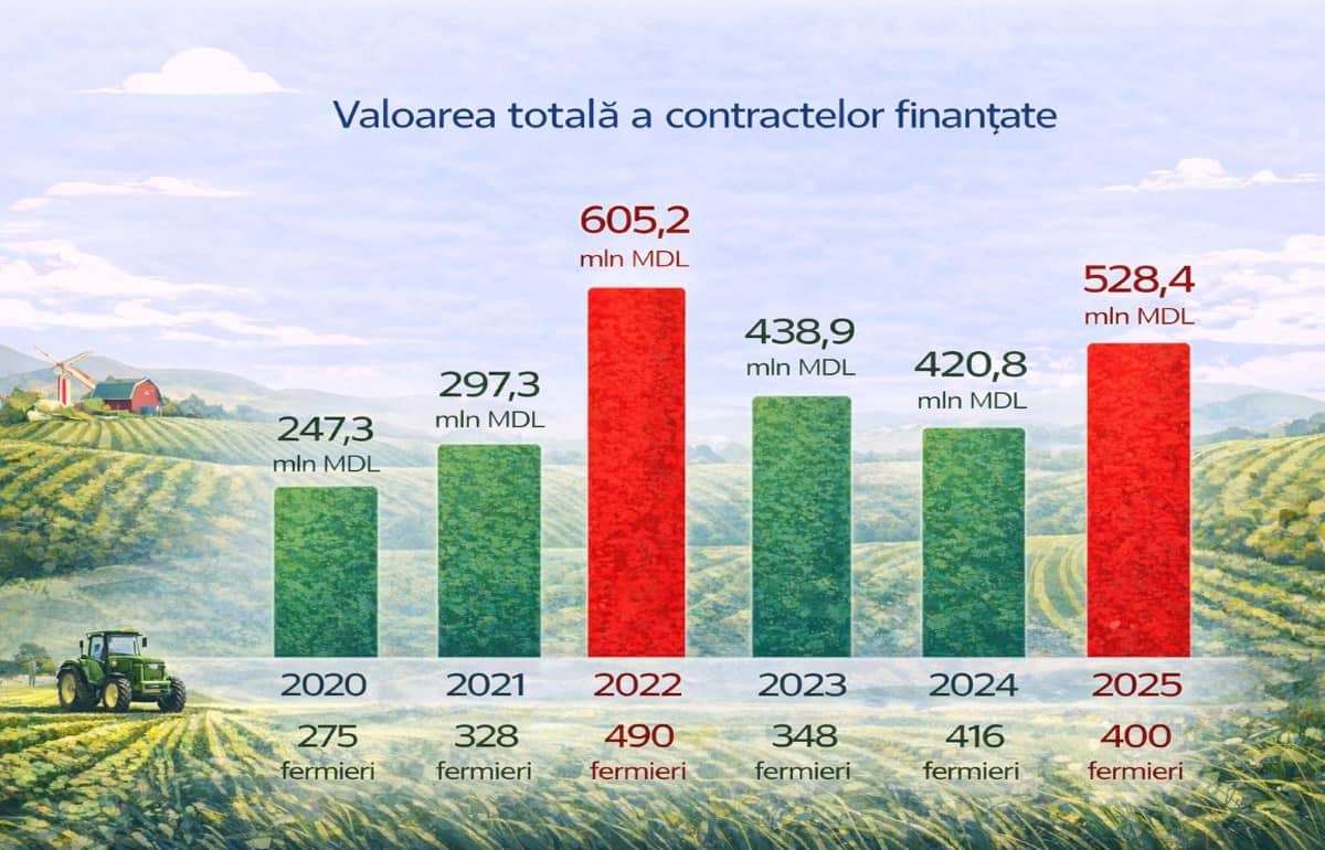 Финансирование аграриев выросло более чем на 100 млн леев в 2025 году
